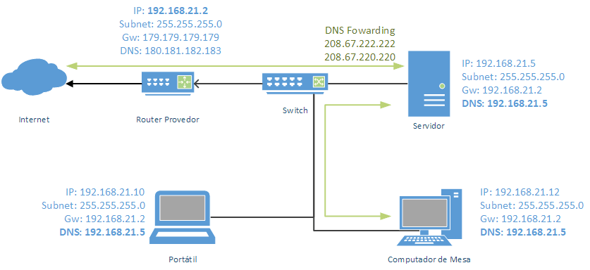 dns-fowarding-ativado