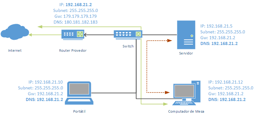 dns-fowarding-com-internet