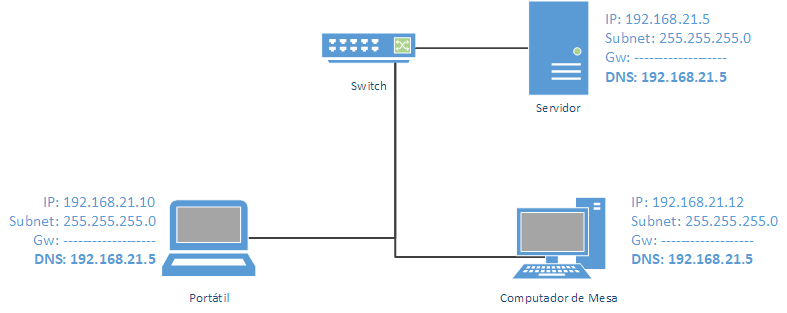 dns-fowarding-sem-internet