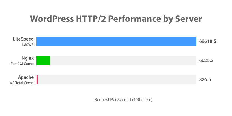 wordpress-performance-server